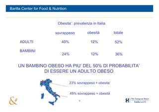 Barilla Center for Food & Nutrition


                             Obesita’: prevalenza in Italia

                            sovrappeso          obesità            totale

      ADULTI                    40%               12%              52%

      BAMBINI
                                24%                12%              36%


     UN BAMBINO OBESO HA PIU’ DEL 50% DI PROBABILITA’
              DI ESSERE UN ADULTO OBESO

                                      23% sovrappeso + obesita’


                                      49% sovrappeso + obesità

                                           9
                                                  Italian Ministry of Health, October 2008
 