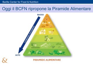 Oggi il BCFN ripropone la Piramide Alimentare 