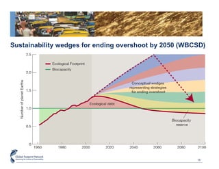 Sustainability wedges for ending overshoot by 2050 (WBCSD) 