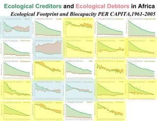 Ecological Creditors  and  Ecological Debtors  in Africa Ecological Footprint and Biocapacity PER CAPITA,1961-2005 
