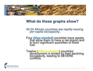 What do these graphs show? All 24 African countries are rapidly loosing per-capita biocapacity. Four ( blue-shaded ) countries have assets that allow them to have a net-import and to burn significant quantities of fossil fuel. Twelve ( yellow-shaded ) countries’ development is limited by their declining biocapacity, leading to SEVERE conflicts. 