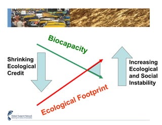 Biocapacity Ecological Footprint Shrinking Ecological Credit Increasing Ecological and Social Instability 