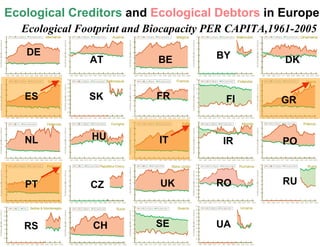 Ecological Creditors  and  Ecological Debtors  in Europe Ecological Footprint and Biocapacity PER CAPITA,1961-2005 HU DK AT DE ES RO SE CH IT PT NL FR PO GR RU BE FI UK IR SK CZ BY RS UA 