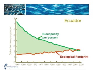 Biocapacity per person Ecological Footprint 