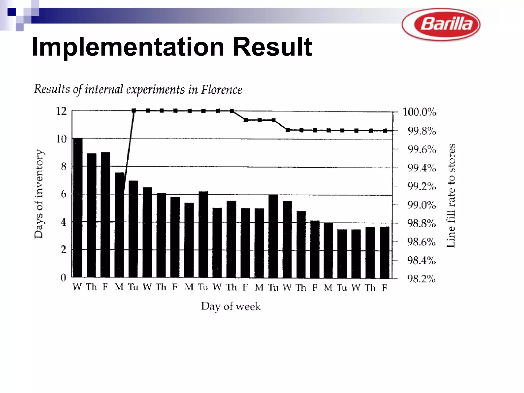 Merchandise Barilla Product