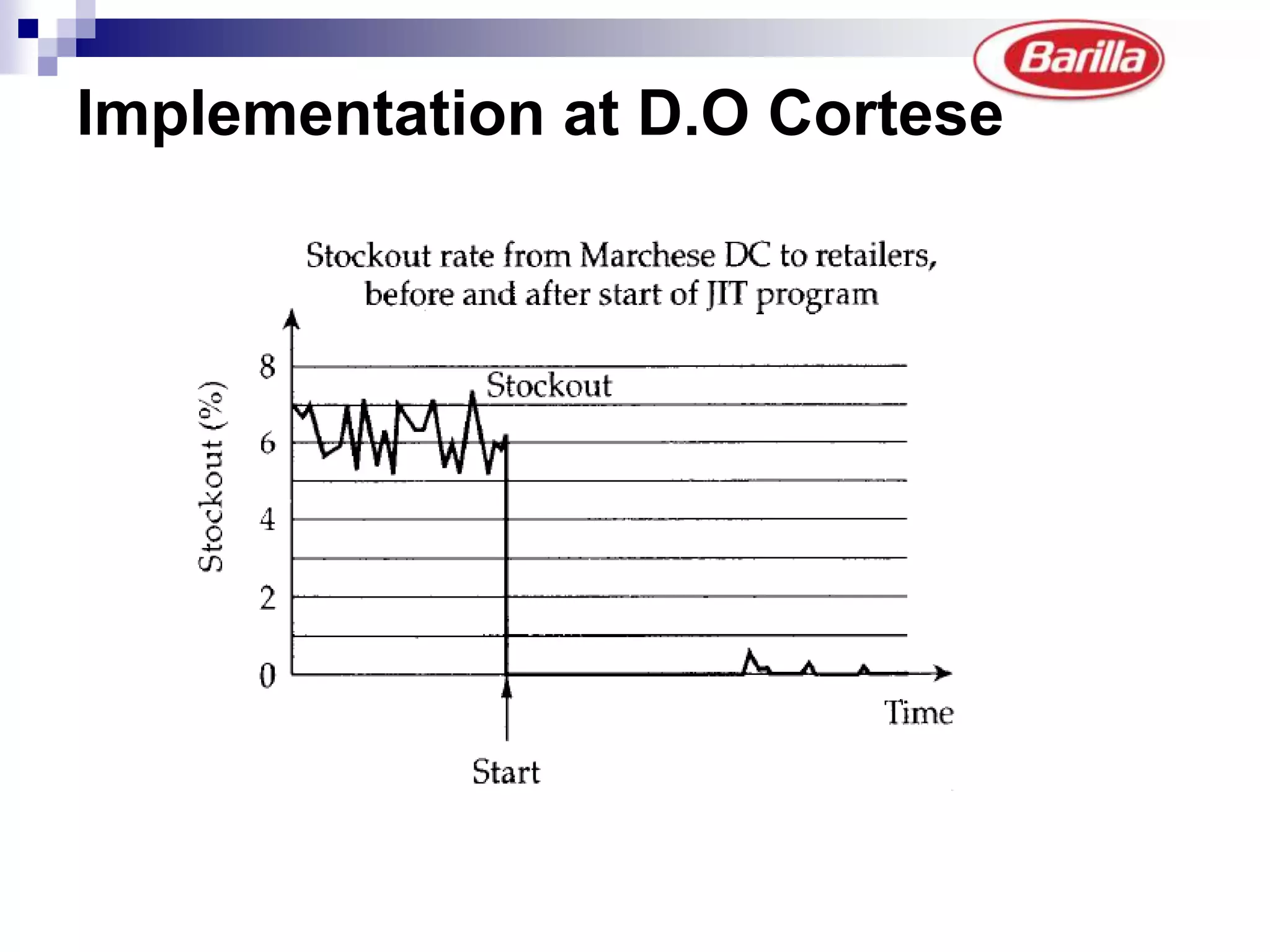 Worked out ordering strategies for retailerIssues FacedExtreme demand fluctuations (Since 1980)- week to week variation in distributors’ order patternsPressures to manufacturing in terms of production lead-time and perishability of productHigh Inventory Carrying Cost & manufacturing cost due operational inefficienciesUnacceptable Cycle Service Levels (CSL) – inadequate product availabilityDistributors’ inability to carry large number of SKUs