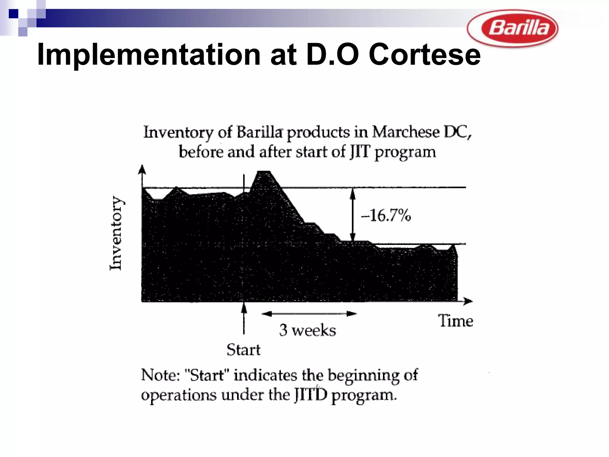 Demand FluctuationReasonsExcessive Promotional activitiesVolume DiscountNo limit in order quantities from distributorsProduct proliferationsLack of sophisticated forecasting techniques. 