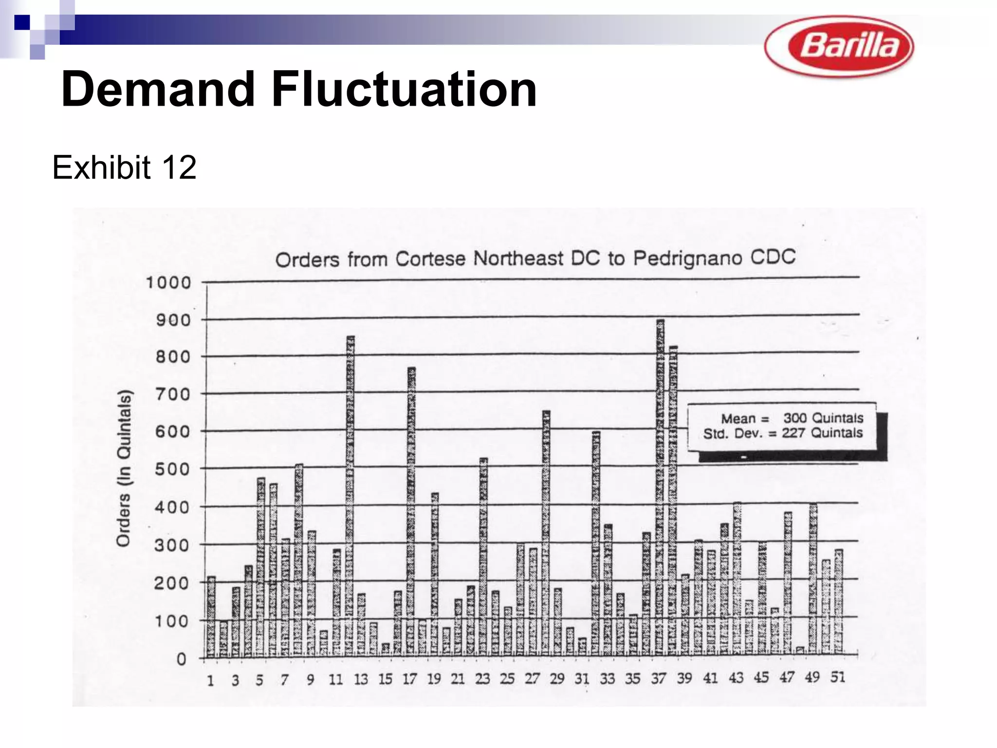 Dry Products had Long ( 18 to 24 Months) or Medium(10 to 12 weeks) Shelf Lives