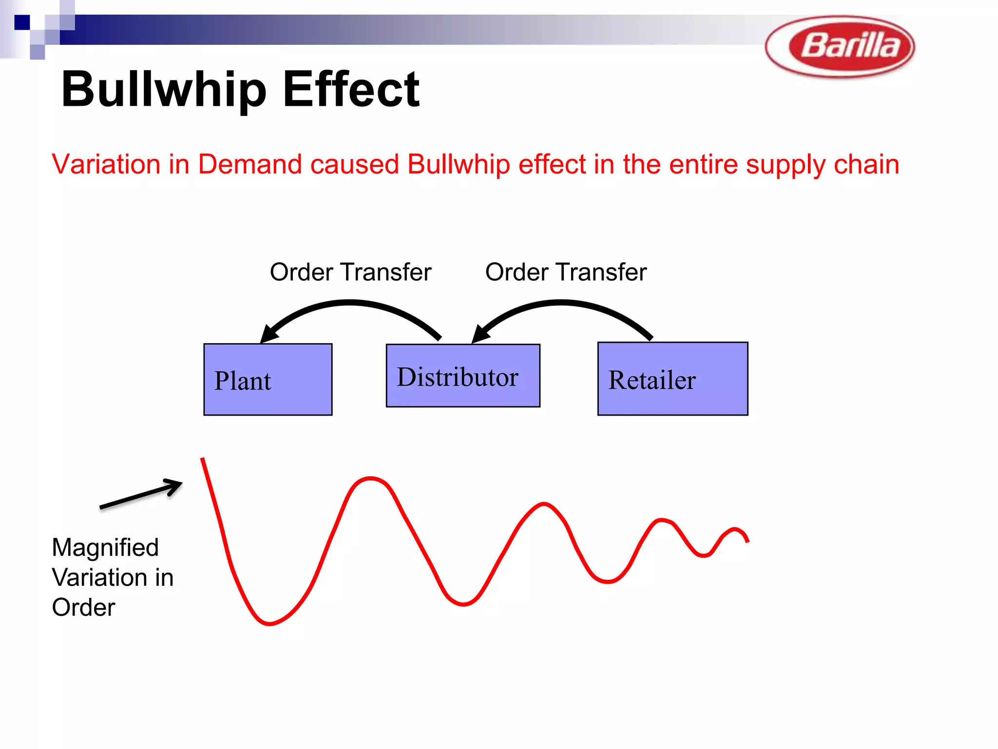 Retail Outlets – Small independent shops and Supermarkets (Chain and Independent)PLANTCDC’sGD’sDO’sChain supermarkets“Signora Maria” ShopsIndependent supermarketsCustomersCustomersCustomersDistribution SystemCDC = Central Distribution CentreGD = Grand DistributorsDO = Organized Distributors65%35%Barilla run depotsFlow of Information