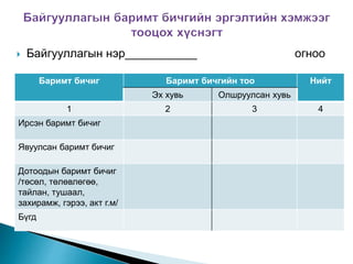  Байгууллагын нэр___________ огноо
Баримт бичиг Баримт бичгийн тоо Нийт
Эх хувь Олшруулсан хувь
1 2 3 4
Ирсэн баримт бичиг
Явуулсан баримт бичиг
Дотоодын баримт бичиг
/төсөл, төлөвлөгөө,
тайлан, тушаал,
захирамж, гэрээ, акт г.м/
Бүгд
 