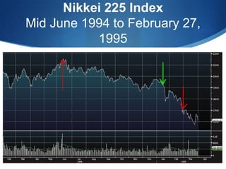 Nikkei 225 Index
Mid June 1994 to February 27,
           1995
 