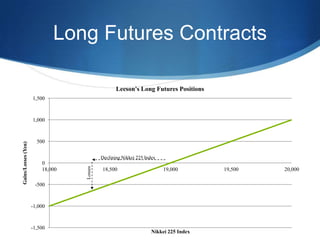 Long Futures Contracts

                                                  Leeson's Long Futures Positions
                     1,500



                     1,000



                       500
Gains/Losses (Yen)




                                           Declining Nikkei 225 Index
                         0
                                  Losses




                         18,000            18,500                       19,000        19,500   20,000

                      -500



                     -1,000



                     -1,500
                                                                   Nikkei 225 Index
 