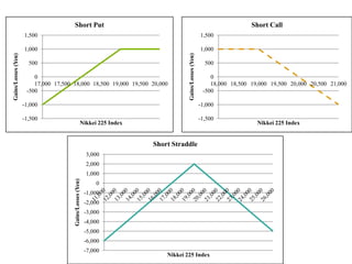 Short Put                                                                             Short Call
                     1,500                                                                                 1,500

                     1,000                                                                                 1,000
Gains/Losses (Yen)




                                                                                      Gains/Losses (Yen)
                       500                                                                                   500

                         0                                                                                     0
                         17,000 17,500 18,000 18,500 19,000 19,500 20,000                                      18,000 18,500 19,000 19,500 20,000 20,500 21,000
                      -500                                                                                  -500

                     -1,000                                                                                -1,000

                     -1,500                                                                                -1,500
                                                       Nikkei 225 Index                                                        Nikkei 225 Index


                                                                          Short Straddle
                                                            3,000
                                                            2,000
                                                            1,000
                                       Gains/Losses (Yen)




                                                                0
                                                            -1,000
                                                            -2,000
                                                            -3,000
                                                            -4,000
                                                            -5,000
                                                            -6,000
                                                            -7,000
                                                                              Nikkei 225 Index
 