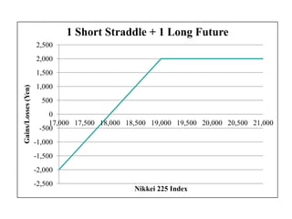 1 Short Straddle + 1 Long Future
                     2,500
                     2,000
                     1,500
                     1,000
Gains/Losses (Yen)




                       500
                         0
                         17,000 17,500 18,000 18,500 19,000 19,500 20,000 20,500 21,000
                      -500
                     -1,000
                     -1,500
                     -2,000
                     -2,500
                                                Nikkei 225 Index
 