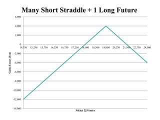 Many Short Straddle + 1 Long Future
                      6,000


                      4,000


                      2,000


                          0
                          14,750   15,250   15,750   16,250   16,750   17,250   18,000   18,500   19,000   20,250   21,500   22,750   24,000
Gains/Losses (Yen)




                      -2,000


                      -4,000


                      -6,000


                      -8,000


                     -10,000


                     -12,000


                     -14,000
                                                                          Nikkei 225 Index
 