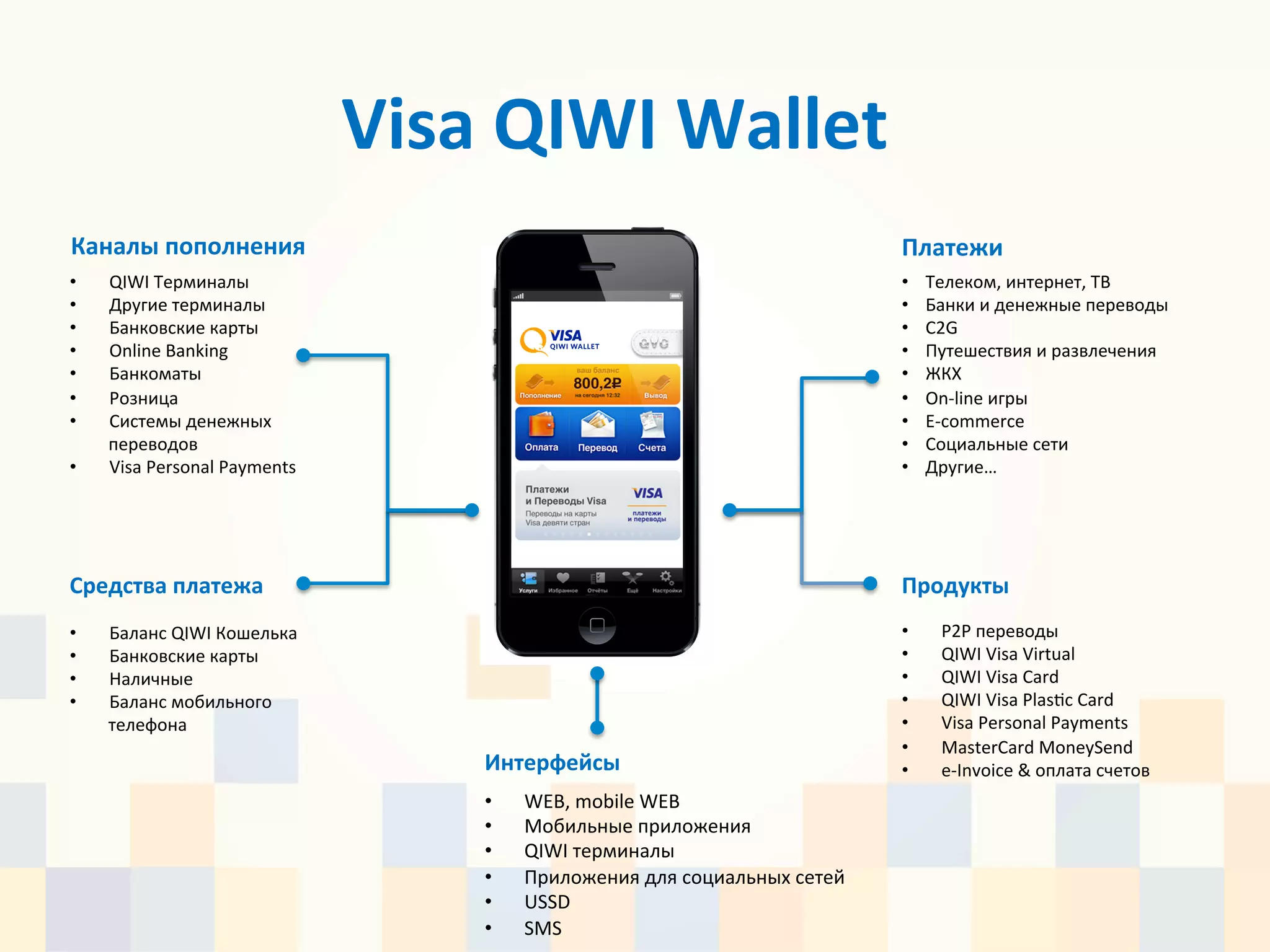  Visa	
  QIWI	
  Wallet	
  
Каналы	
  пополнения	
                                                                              Платежи	
  
•    QIWI	
  Терминалы	
                                                                            •    Телеком,	
  интернет,	
  ТВ	
  
•    Другие	
  терминалы	
                                                                          •    Банки	
  и	
  денежные	
  переводы	
  
•    Банковские	
  карты	
                                                                          •    C2G	
  
•    Online	
  Banking	
                                                                            •    Путешествия	
  и	
  развлечения	
  
•    Банкоматы	
                                                                                    •    ЖКХ	
  
•    Розница	
                                                                                      •    On-­‐line	
  игры	
  
•    Системы	
  денежных	
                                                                          •    E-­‐commerce	
  
     переводов	
                                                                                    •    Социальные	
  сети	
  
•    Visa	
  Personal	
  Payments	
                                                                 •    Другие…	
  




Средства	
  платежа	
                                                                               Продукты	
  
•    Баланс	
  QIWI	
  Кошелька	
                                                                   •      P2P	
  переводы	
  
•    Банковские	
  карты	
                                                                          •      QIWI	
  Visa	
  Virtual	
  
•    Наличные	
                                                                                     •      QIWI	
  Visa	
  Card	
  
•    Баланс	
  мобильного	
                                                                         •      QIWI	
  Visa	
  Plasbc	
  Card	
  
     телефона	
                                                                                     •      Visa	
  Personal	
  Payments	
  
                                                                                                    •      MasterCard	
  MoneySend	
  
                                                Интерфейсы	
                                        •      e-­‐Invoice	
  &	
  оплата	
  счетов	
  
                                                •    WEB,	
  mobile	
  WEB	
  
                                                •    Мобильные	
  приложения	
  
                                                •    QIWI	
  терминалы	
  
                                                •    Приложения	
  для	
  социальных	
  сетей	
  
                                                •    USSD	
  
                                                •    SMS	
  	
  
 
