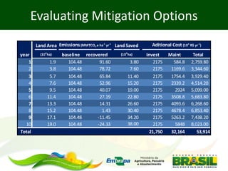 Barioni Mitigation options and actions in Brazil agriculture july 2012