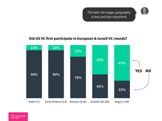 Seed (<2) Early Venture (2-8) Venture (8-20) Growth (20-100) Mega (>100)
67%
55%
22%
10%10%
33%
45%
78%
90%90%
The later the stage, geography
is less and less important
Did US VC firm participate in European & Israeli VC rounds?
NOYES
 