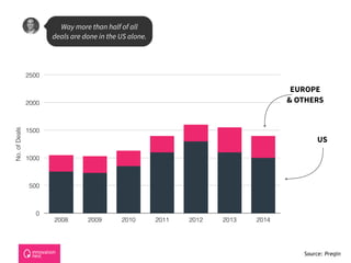 No.ofDeals
0
500
1000
1500
2000
2500
2008 2009 2010 2011 2012 2013 2014
Way more than half of all  
deals are done in the US alone.
Source: Preqin
US
EUROPE
& OTHERS
 