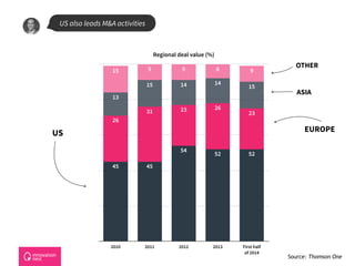 US also leads M&A activities
Regional deal value (%)
2010 2011 2012 2013 First half
of 2014
989915
15
141415
13
23
262331
26
5252
54
4545
US EUROPE
ASIA
OTHER
Source: Thomson One
 