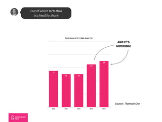 Out of which tech M&A
is a healthy share
Tech share of U.S. M&A deals (%)
2010 2011 2012 2013 2014
14
13
1010
11
AND IT’S
GROWING!
Source: Thomson One
 