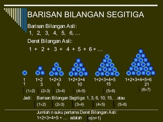 BARISAN BILANGAN SEGITIGA
Barisan Bilangan Asli:
Deret Bilangan Asli:
1, 2, 3, 4, 5, 6, …
1 + 2 + 3 + 4 + 5 + 6 + …
Barisan Bilangan Segitiga: 1, 3, 6, 10, 15, … atauJadi:
Jumlah n suku pertamaDeret Bilangan Asli:
1+2+3+4+5 + … adalah
1 1+2 1+2+3 1+2+3+4 1+2+3+4+5 1+2+3+4+5+6
1 3 6 10 15 21
1+2 1+2+3 1+2+3+4 1+2+3+4+51
(1×2)2
1
(2×3)2
1
(3×4)2
1
(4×5)2
1
(5×6)2
1 (6×7)2
1
2
1
(1×2) 2
1
(2×3) 2
1
(3×4) 2
1
(4×5) 2
1
(5×6)
2
1n(n+1)
 