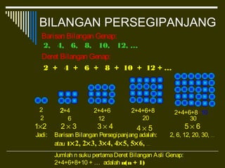 BILANGAN PERSEGIPANJANG
Barisan Bilangan Genap:
Deret Bilangan Genap:
2, 4, 6, 8, 10, 12, …
2 + 4 + 6 + 8 + 10 + 12 + …
2+4 2+4+6 2+4+6+8 2+4+6+8+10
2 6 12 20 30
1×2 2 × 3 3 × 4 4 × 5 5 × 6
Barisan Bilangan Persegipanjang adalah: 2, 6, 12, 20, 30, …
atau 1×2, 2×3, 3×4, 4×5, 5×6, …
2+4 2+4+62
Jadi:
2 2+4+6+8
Jumlah n suku pertamaDeret Bilangan Asli Genap:
2+4+6+8+10 + … adalah n(n + 1)
 