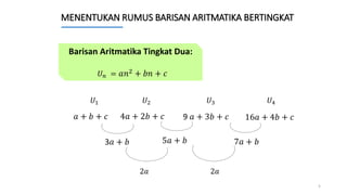 MENENTUKAN RUMUS BARISAN ARITMATIKA BERTINGKAT
5
𝑎 + 𝑏 + 𝑐
3𝑎 + 𝑏
𝑈1 𝑈2 𝑈3 𝑈4
Barisan Aritmatika Tingkat Dua:
𝑈𝑛 = 𝑎𝑛2 + 𝑏𝑛 + 𝑐
2𝑎 2𝑎
4𝑎 + 2𝑏 + 𝑐 9 𝑎 + 3𝑏 + 𝑐 16𝑎 + 4𝑏 + 𝑐
7𝑎 + 𝑏
5𝑎 + 𝑏
 