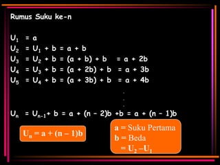 Rumus Suku ke-n
U1
U2
U3
U4
U5

=
=
=
=
=

a
U1
U2
U3
U4

+
+
+
+

b
b
b
b

=
=
=
=

a + b
(a + b) + b = a + 2b
(a + 2b) + b = a + 3b
(a + 3b) + b = a + 4b
.
.
.

Un = Un-1+ b = a + (n – 2)b +b = a + (n – 1)b

Un = a + (n – 1)b

a = Suku Pertama
b = Beda
= U2 –U1

 