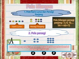 1. Pola Garis Lurus dan Persegi
Panjang
Garis Lurus Persegi Panjang
2. Pola persegi
Pola bilangan persegi :: 1 , 4 , 9 , ... merupakan bilangan kuadrat dari
bilangan asli . Un= n2
Pola bilangan persegi
panjang :: 2, 6, 12, ...
Un = n(n+1)
 