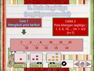 3. Pola Segi tiga
(segitiga sama sisi)
Cara 1
Mengikuti pola berikut
CARA 2
Pola bilangan segitiga ::
1, 3, 6, 10, ... Un = n/2
(n+1)
Urutan 1 Urutan 2 Urutan 3
 