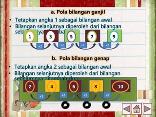 • Tetapkan angka 1 sebagai bilangan awal
• Bilangan selanjutnya diperoleh dari bilangan
sebelumnya ditambah dua
a. Pola bilangan ganjil
• Tetapkan angka 2 sebagai bilangan awal
• Bilangan selanjutnya diperoleh dari bilangan
sebelumnya ditambah dua
1 3 5 7 9
10
8
6
4
2
+2
+2
+2
+2
+2
+2
+2
+2
b. Pola bilangan genap
 