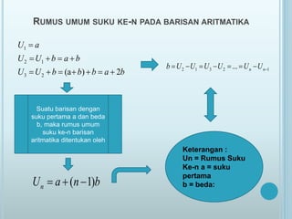 RUMUS UMUM SUKU KE-N PADA BARISAN ARITMATIKA
1
2 1
3 2 (a ) 2
U a
U U b a b
U U b b b a b

   
      
( 1)nU a n b  
Suatu barisan dengan
suku pertama a dan beda
b, maka rumus umum
suku ke-n barisan
aritmatika ditentukan oleh
Keterangan :
Un = Rumus Suku
Ke-n a = suku
pertama
b = beda:
2 1 3 2 1... n nb U U U U U U       
 