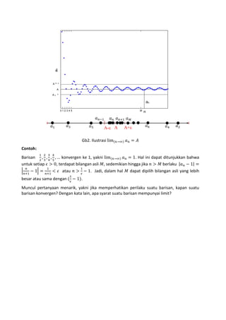an
A+ ²
A
A¡ ²

an
01 2 3 4 5

𝑎1

𝑎3

𝑎5

𝑎 𝑛−1

𝑎 𝑛 𝑎 𝑛+1 𝑎 𝑀
|
|
|
A A+ε
A-ε

Gb2. Ilustrasi lim(𝑛→∞) 𝑎 𝑛 = 𝐴

M

n

𝑎6

𝑎4

𝑎2

Barisan 2 , 3 , 4 , 5 , … konvergen ke 1, yakni lim(𝑛→∞) 𝑎 𝑛 = 1. Hal ini dapat ditunjukkan bahwa
untuk setiap 𝜖 > 0, terdapat bilangan asli 𝑀, sedemikian hingga jika 𝑛 > 𝑀 berlaku |𝑎 𝑛 − 1| =
Contoh:

1 2 3 4

� 𝑛+1 − 1� =
𝑛

1

𝑛+1

< 𝜖 atau 𝑛 > 𝜖 − 1. Jadi, dalam hal 𝑀 dapat dipilih bilangan asli yang lebih
1

besar atau sama dengan ( 𝜖 − 1).
1

Muncul pertanyaan menarik, yakni jika memperhatikan perilaku suatu barisan, kapan suatu
barisan konvergen? Dengan kata lain, apa syarat suatu barisan mempunyai limit?

 