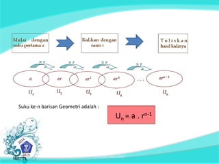 Suku ke-n barisan Geometri adalah : 
Un = a . rn-1 
Hal.: 13 BARISAN DAN DERET Hal.: 13 
 