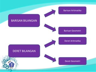 BARISAN BILANGAN 
Barisan Aritmatika 
Barisan Geometri 
DERET BILANGAN 
Deret Aritmatika 
Deret Geometri 
 