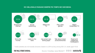 ED I MILLENIALS PASSANO SEMPRE PIÙ TEMPO NEI VARI MEDIA
 