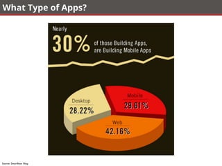 What Type of Apps?
Source: SmartBear Blog 
 