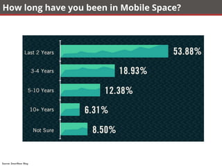 How long have you been in Mobile Space?
Source: SmartBear Blog 
 