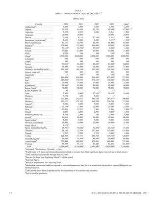 9.	 u.s. geologicAl survey minerals yearbook—2004
TABLE 7
BARITE: WORLD PRODUCTION, BY COUNTRY1, 2
(Metric tons)
Country 2000 2001 2002 2003 2004e
Afghanistane, 3
2,000 2,000 2,000 2,000 2,000
Algeria 51,925 43,020 51,733 45,649 r
47,945 p, 4
Argentina 5,472 6,955 3,048 3,261 3,500
Australiae
20,000 20,000 -- 20,000 20,000
Bolivia 3,050 6,253 15,556 r
1,851 r
2,000
Bosnia and Herzegovinae, 5
2,000 2,000 2,000 1,851 4
1,900 4
Brazil, beneficiated 53,741 54,790 54,895 55,000 e
55,000
Bulgariae, 6
120,000 125,000 r
100,000 r
95,000 r
95,000
Burma 32,333 r
26,780 r
15,050 r
2,000 r
1,000
Canada 67,000 23,000 19,000 23,000 21,000 4
Chile 1,026 584 384 229 r
230
Chinae
3,500,000 3,600,000 3,100,000 3,500,000 3,900,000
Colombiae
600 600 600 600 600
Egypte
500 500 500 500 500
France 91,000 r
81,000 r
80,000 r
81,000 r
82,000
Georgiae
15,000 15,000 15,000 15,000 15,000
Germany, marketable Ba2SO4 111,800 r
108,100 r
101,000 r
109,500 r
110,000
Greece, crude oree
800 800 800 800 800
Guatemalae
113 700 r, 4
100 100 r
100
Indiae
840,000 4
850,000 916,000 r
675,000 r
723,000
Iran3
185,000 e
195,539 178,652 r
180,000 r
204,000
Italye
25,000 25,000 25,000 25,000 25,000
Kazakhstan5
14,000 e
45,000 46,000 40,000 e
40,000
Korea, Northe
70,000 70,000 70,000 70,000 70,000
Korea, Republic of 30 -- -- -- e
--
Laos 2,000 4,400 r
12,695 r
18,070 r
18,000
Malaysia 7,274 649 3,082 -- r
--
Mexico 127,420 142,017 163,620 287,451 r
300,000
Morocco 343,557 471,102 469,934 356,394 357,000
Nigeriae, 7
5,000 5,000 5,000 5,000 5,000
Pakistane
21,234 4
22,000 25,000 25,000 25,000
Peru 11,403 11,031 3,806 2,906 2,906 p, 4
Poland 2,000 2,500 2,700 3,000 e
3,000
Romania, processed 4,266 2,849 100 2,000 e
8,000
Russiae
60,000 60,000 60,000 60,000 60,000
Saudi Arabiae
8,000 9,000 9,000 9,000 10,000
Slovakia, concentrate 14,000 14,000 11,000 14,000 e
14,000
South Africae
1,628 4
-- -- -- --
Spain, marketable Ba2SO4 28,796 r
50,640 r
52,494 r
44,660 r
45,000
Thailand 56,180 23,559 137,469 115,600 r
125,000
Tunisia 3,702 2,208 5,539 3,000 r
1,800
Turkey 120,893 57,373 106,843 119,648 r
120,000
United Kingdome
55,000 r
55,000 r
66,000 r
59,000 r
60,000
United States8
392,000 400,000 e
420,000 468,000 532,000
Vietnam 52,529 71,114 60,228 81,456 101,040 4
Total 6,560,000 r
6,740,000 r
6,440,000 r
6,650,000 r
7,240,000
e
Estimated. p
Preliminary. r
Revised. -- Zero.
1
World totals, U.S. data, and estimated data are rounded to no more than three significant digits; may not add to totals shown.
2
Table includes data available through June 10, 2005.
3
Data are for fiscal year beginning March 21 of that stated.
4
Reported figure.
5
Based on an estimated 70% recovery factor.
6
Marketable concentrate based on reported or estimated noncountry data but is in accord with the trends in reported Bulgarian raw
barite production.
7
Considerably more barite is produced, but it is considered to be commercially unusable.
8
Sold or used by producers.
 