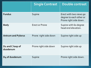 Single Contrast Double contrast
Fundus Supine Erect with two views 90
degree to each other or
Prone right side down.
Body Erect or Prone Supine with 60 degree
head end elevation.
Antrum and Pylorus Prone right side down Supine right side up
D1 and C loop of
duodenum
Prone right side down Supine right side up
D4 of duodenum Supine Prone right side down.
 