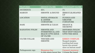 FEATURES BENIGN ULCER MALIGNANT ULCER
INCIDENCE 95% 5%
MARGIN SMOOTH & ROUND IRREGULR,HEAPED
UP
LOCATION DISTAL STOMACH
& LESSER
CURVATURE
FUNDUS AND
GREATER
CURVATURE
BASE SMOOTH & CLEAN SHAGGY &
NECROTIC
RADIATING FOLDS SMOOTH AND
SYMMETRICAL AND
REACH UPTO EDGE
OF ULCER
DISTORED FIOLDS
THAT DON’T REACH
UPTO THE EDGE
ULCER COLLAR THICKER AND
SMOOTH
KIRKIN COMPLEX
(heaped margins
touching bed cause
lucent rim around
ulcer on barium meal)
Pathogonomic sign Hamptons line
(a thin sharp lucent line
Carman’s meniscus
( A large flat based
 