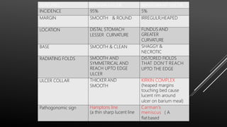 FEATURES BENIGN ULCER MALIGNANT ULCER
INCIDENCE 95% 5%
MARGIN SMOOTH & ROUND IRREGULR,HEAPED
LOCATION DISTAL STOMACH
LESSER CURVATURE
FUNDUS AND
GREATER
CURVATURE
BASE SMOOTH & CLEAN SHAGGY &
NECROTIC
RADIATING FOLDS SMOOTH AND
SYMMETRICAL AND
REACH UPTO EDGE
ULCER
DISTORED FIOLDS
THAT DON’T REACH
UPTO THE EDGE
ULCER COLLAR THICKER AND
SMOOTH
KIRKIN COMPLEX
(heaped margins
touching bed cause
lucent rim around
ulcer on barium meal)
Pathogonomic sign Hamptons line
(a thin sharp lucent line
Carman’s
meniscus ( A
flatbased
 