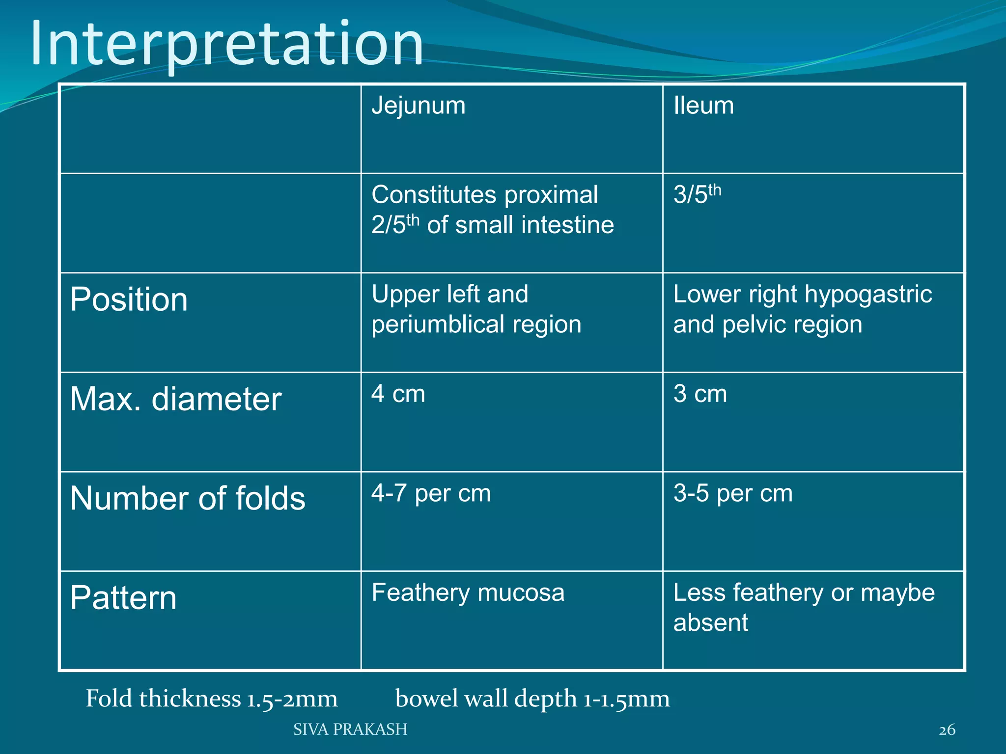 Interpretation
Jejunum Ileum
Constitutes proximal
2/5th of small intestine
3/5th
Position Upper left and
periumblical region
Lower right hypogastric
and pelvic region
Max. diameter 4 cm 3 cm
Number of folds 4-7 per cm 3-5 per cm
Pattern Feathery mucosa Less feathery or maybe
absent
Fold thickness 1.5-2mm bowel wall depth 1-1.5mm
26SIVA PRAKASH
 