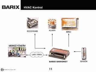 HVAC Kontrol

..

Radikal Ltd. | Kasım 2013

11

 