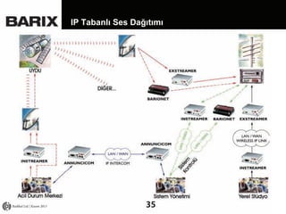 IP Tabanlı Ses Dağıtımı

Radikal Ltd. | Kasım 2013

35

 