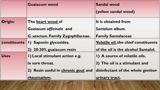 Sandal wood
(yellow sandal wood)
Guaiacum wood
It is obtained from
Santalum album.
Family Santalaceae
The heart wood of
Guaiacum officinale and
G. sanctum. Family Zygophllaceae.
Origin:
Volatile oil, the chief constituents
of the oil is the alcohol Santalol.
1) Saponin glycosides.
2) 20-30% guaiacum resin
constiteunts
1) A source of volatile oils.
2) The oil is a stimulant and
disinfectant of the whole genitor-
urinary tract.
1) Local stimulant action e.g.
in sore throat.
2) Resin useful in chronic gout and
rheumatism.
Uses
 