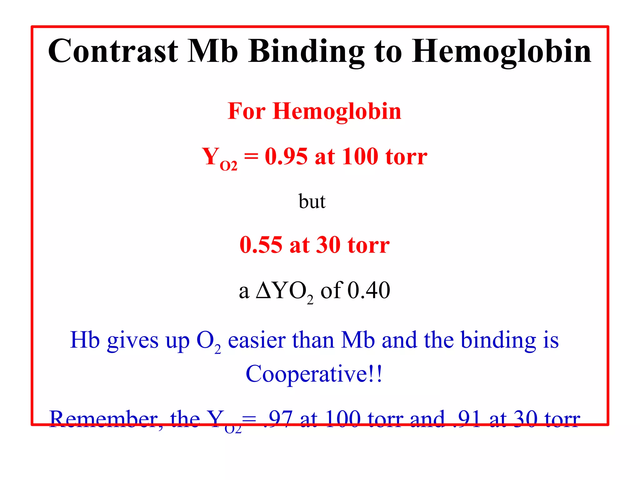 Contrast Mb Binding to Hemoglobin
For Hemoglobin
YO2 = 0.95 at 100 torr
but

0.55 at 30 torr
a ∆YO2 of 0.40
Hb gives up O2 easier than Mb and the binding is
Cooperative!!
Remember, the YO2= .97 at 100 torr and .91 at 30 torr

 