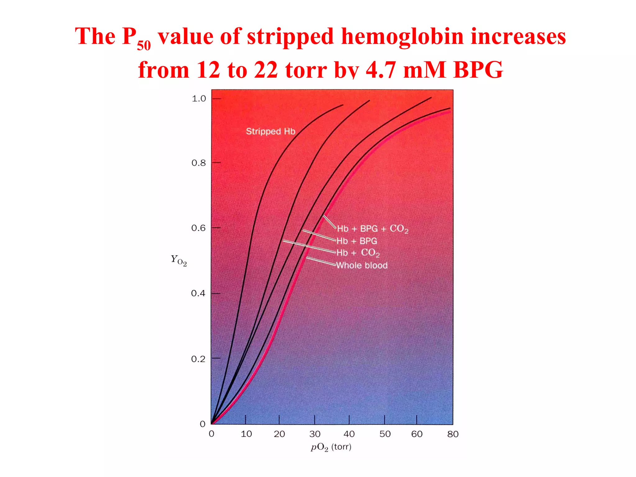 The P50 value of stripped hemoglobin increases
from 12 to 22 torr by 4.7 mM BPG

 