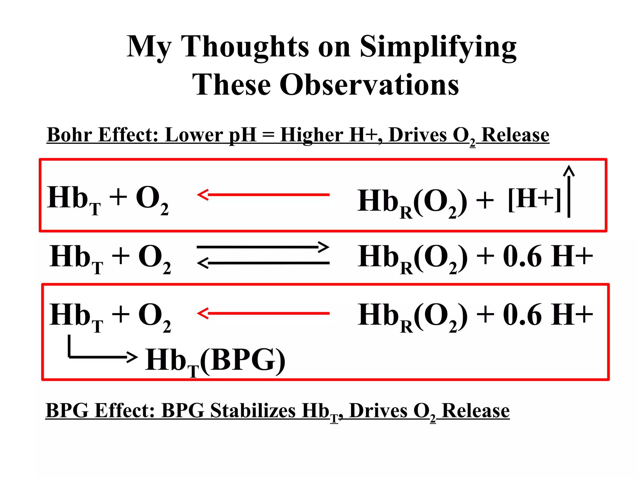 My Thoughts on Simplifying
These Observations
Bohr Effect: Lower pH = Higher H+, Drives O2 Release

HbT + O2

HbR(O2) + [H+]

HbT + O2

HbR(O2) + 0.6 H+

HbT + O2
HbT(BPG)

HbR(O2) + 0.6 H+

BPG Effect: BPG Stabilizes HbT, Drives O2 Release

 